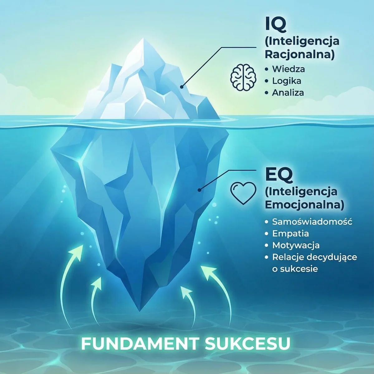 Porównanie IQ i inteligencji emocjonalnej