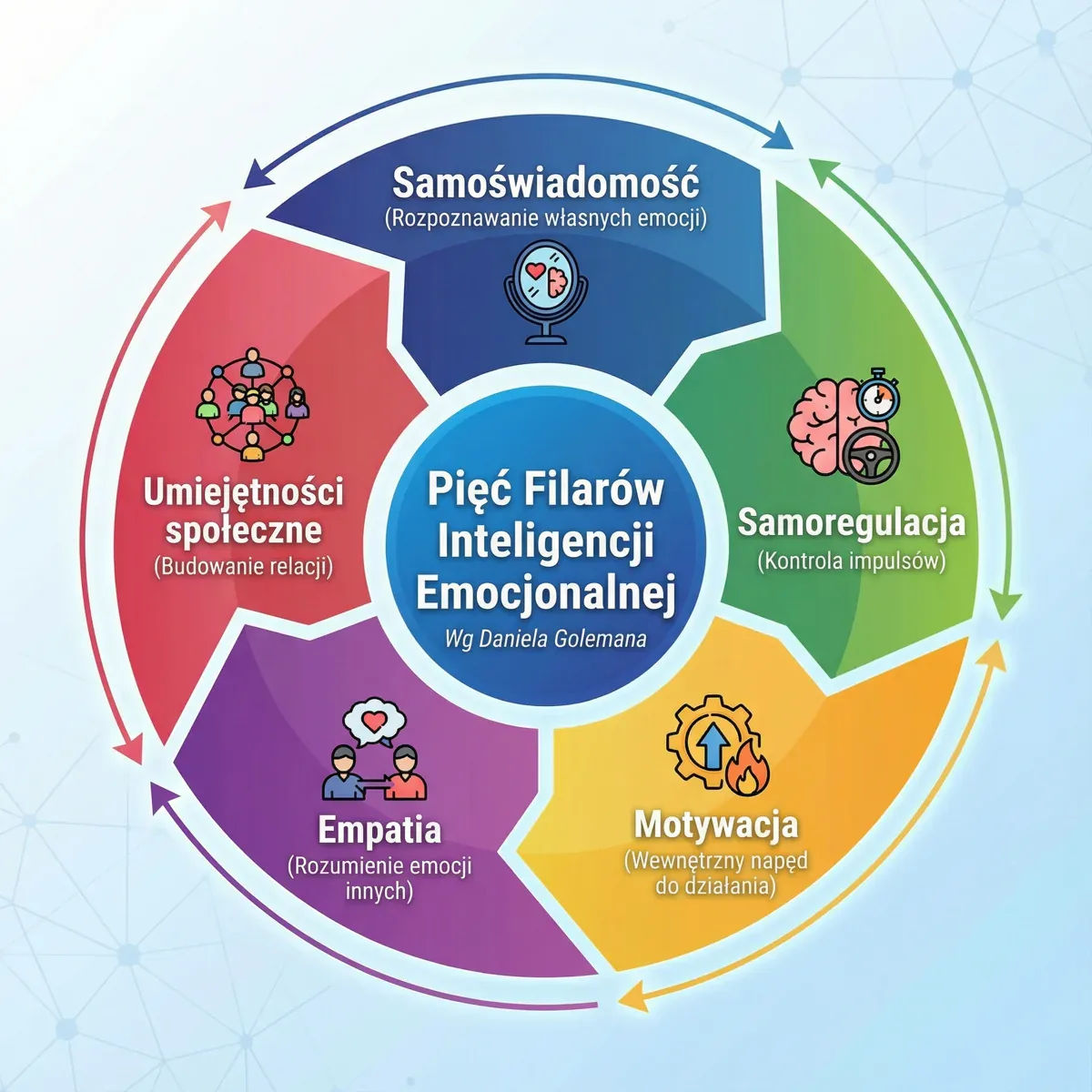 Model inteligencji emocjonalnej według Golemana