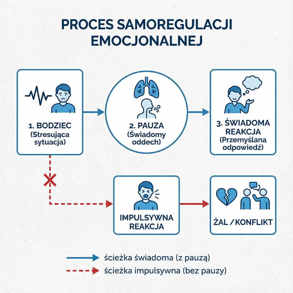 Proces samoregulacji emocjonalnej